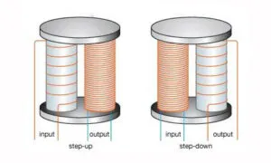 Step-up and step-down transformer coils showing input and output windings with copper wire configurations